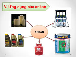 Các ứng dụng của ankan