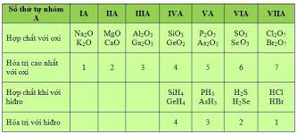 Các nguyên tố của cùng 1 nhóm A có cùng công thức oxit cao nhất và công thức hợp chất khí với H