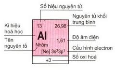 Ô nguyên tố cung cấp nhiều thông tin về nguyên tố hóa học