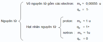 NguyÃªn tá»­ cÃ³ cáº¥u táº¡o phá»©c táº¡p