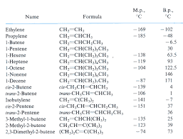 Nhiệt độ nóng chảy và nhiệt độ sôi của anken