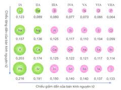 Bán kính của nguyên tử các nguyên tố trong bảng tuần hoàn biến đổi có quy luật theo chu kì và theo nhóm