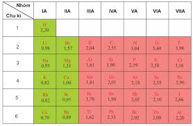 Độ âm điện của các nguyên tố nhóm A cũng biến đổi tuần hoàn theo chu kì và theo nhóm