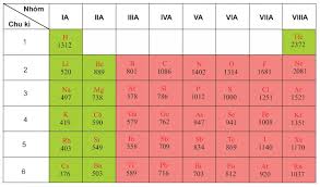 Năng lượng ion hóa thứ nhất của các nguyên tử nguyên tố nhóm A biến đổi tuần hòa