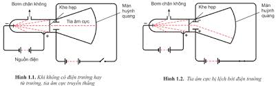 Hình ảnh thí nghiệm tìm ra electron