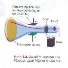 Thí nghiệm tìm ra hạt electron