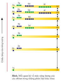 Các e trong nguyên tử được chia vào các lớp và phân lớp dựa vào mức năng lượng 