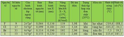 Tóm tắt một số đặc điểm của các halogen