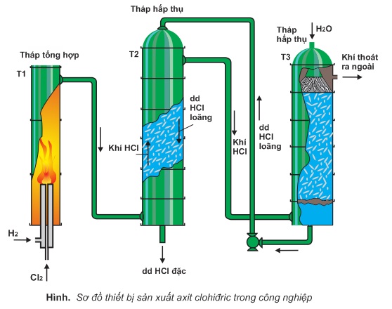 Điều chế clo trong công nghiệp