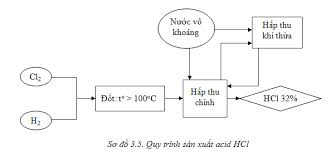 Quy trình sản xuất axit HCl