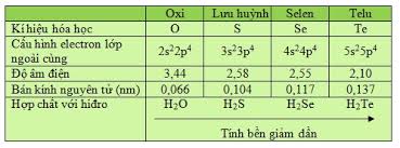 Bảng tóm tắt tính chất