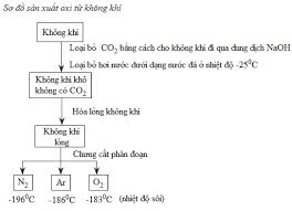 Sơ đồ sản xuất oxi từ không khí