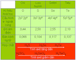 Bảng tóm tắt tính chất