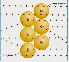 Bắn phá hạt anphal vào lá vàng mỏng để tìm ra hạt nhân nguyên tử