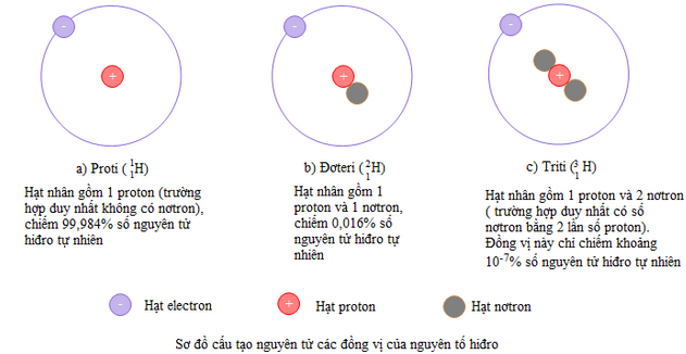 Đồng vị là hiện tượng các nguyên tử có cùng số hạt p nhưng khác nhau về số hạt n