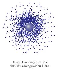 Electron chuyển động rất nhanh xung quanh hạt nhân không theo quỹ đạo xác định