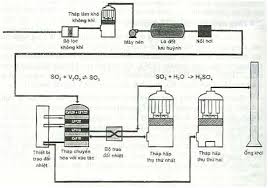 Sơ đồ sản xuất H2SO4